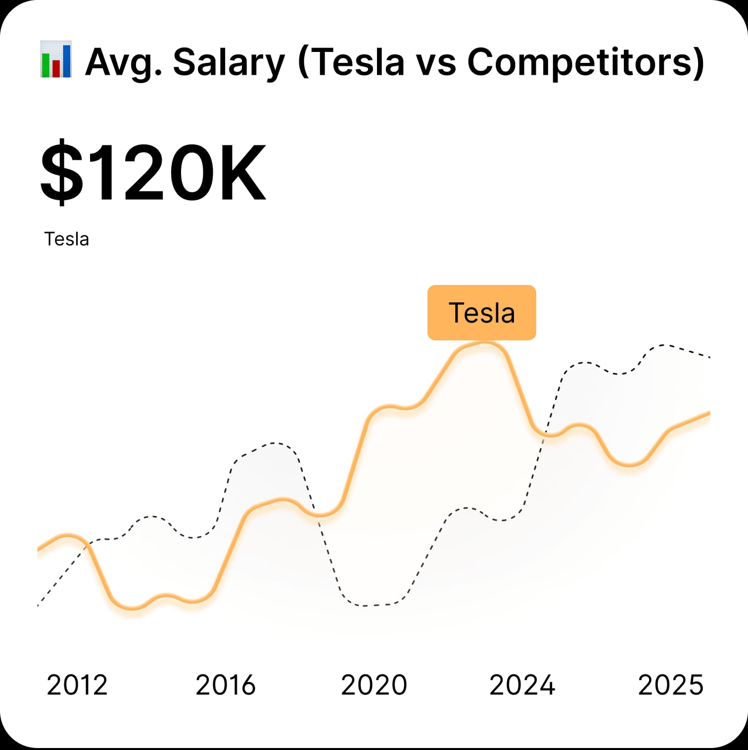 Average salary chart for Tesla vs Competitors
