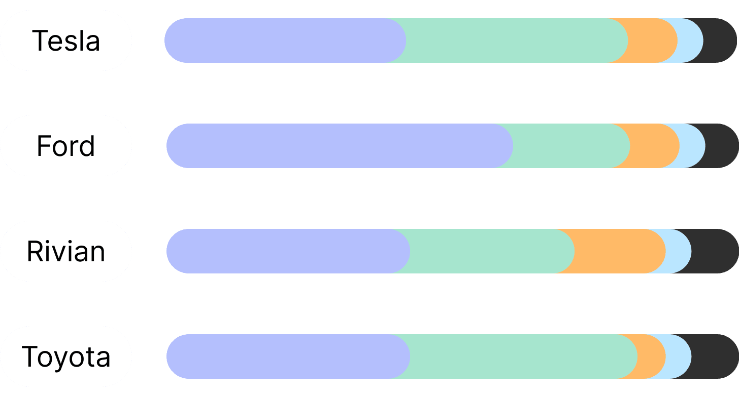 Ethnicity bar chart