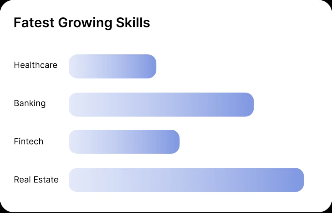 Fastest Growing Skills chart