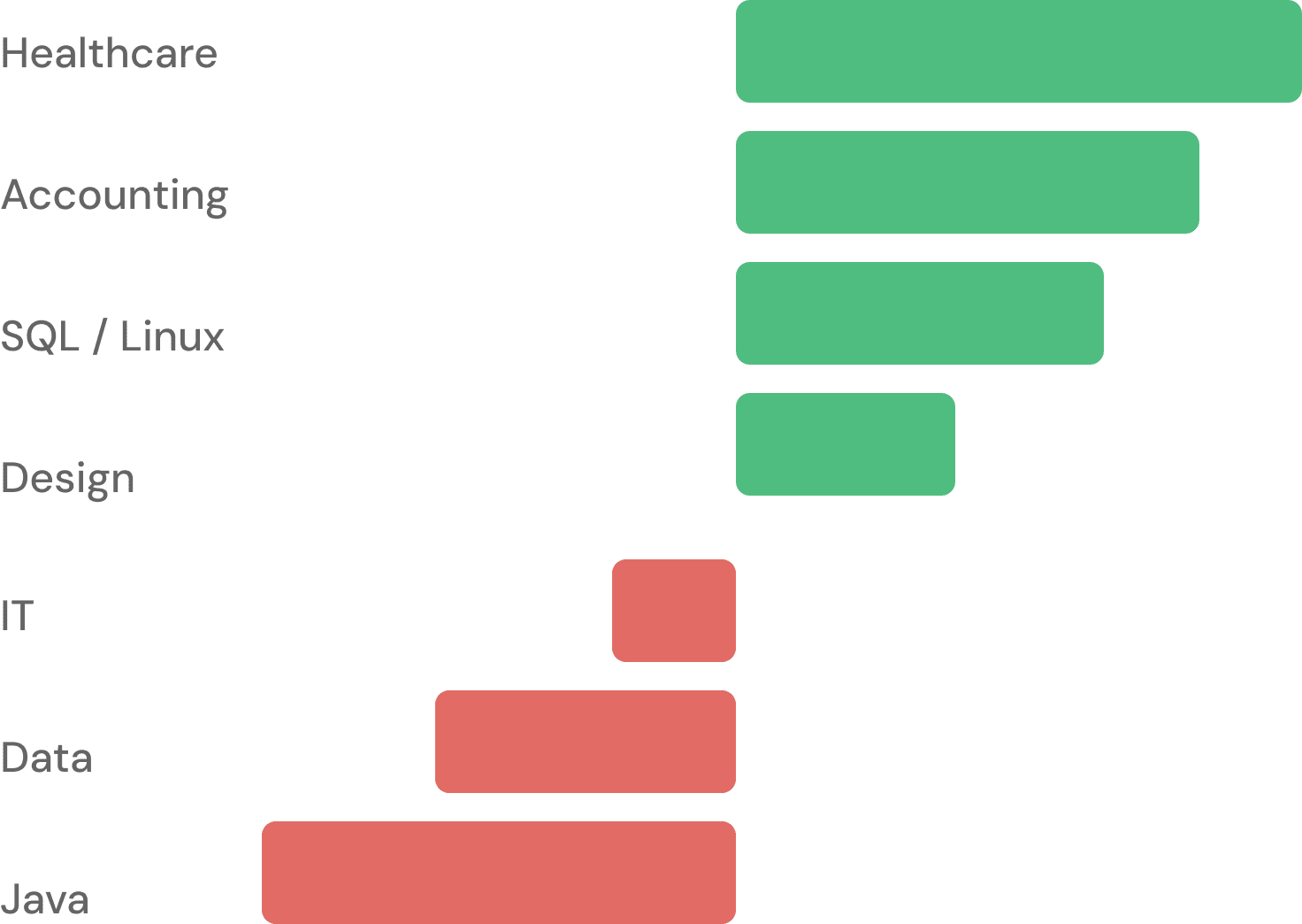 Growing skills chart