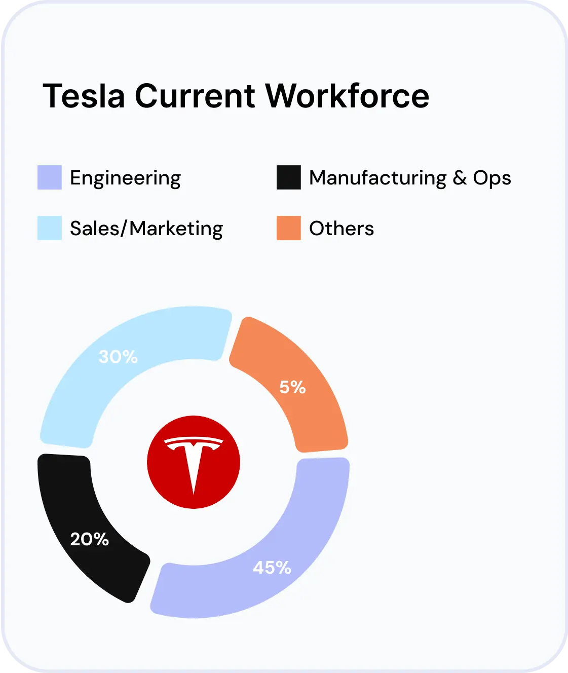 Tesla Current Workforce chart